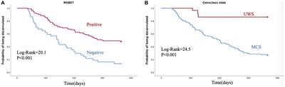 Predictors of long-term decannulation in patients with disorders of consciousness